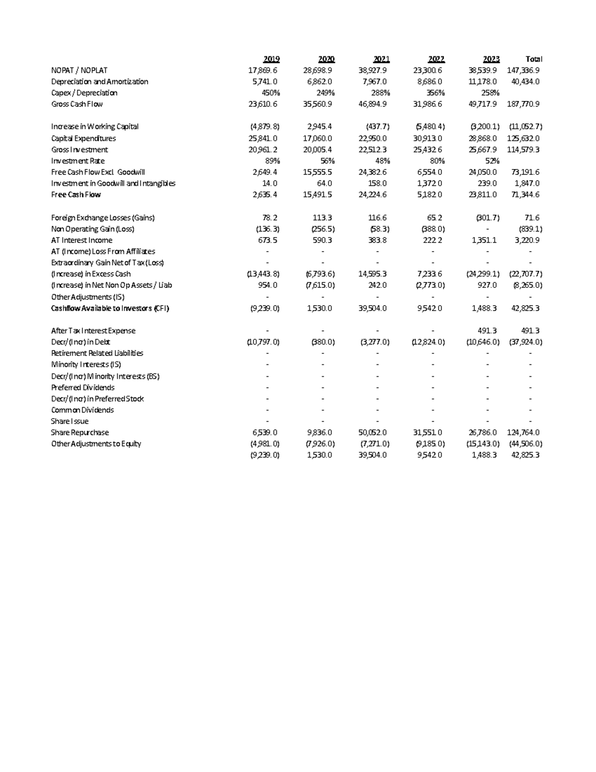 Meta-cfi - MET cfi - 2019 2020 2021 2022 2023 Total NOPAT / NOPLAT ...