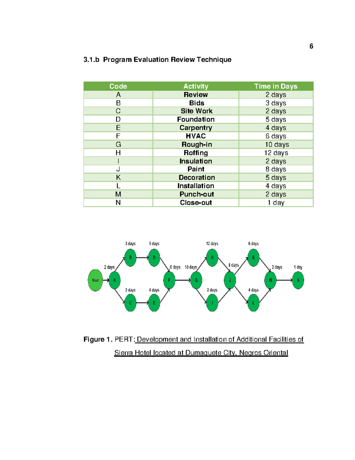 Pert-Cpm-GC Group 1 - Pert,CPM and Gantt Chart - 3.1 Program Evaluation ...