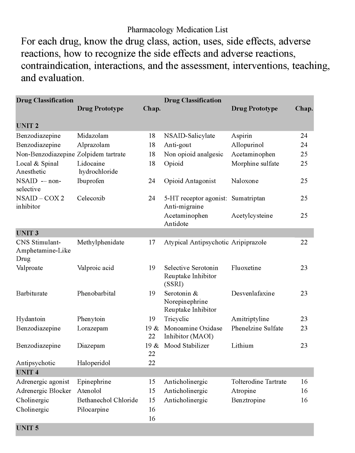 Drug List - Drug you need to know - Pharmacology Medication List For ...