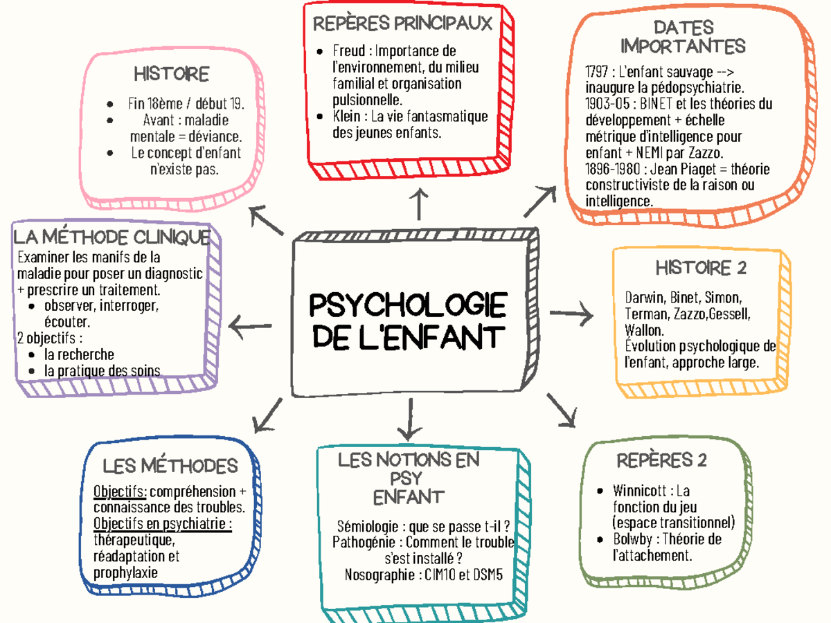 Carte Mentale Patho - PSYCHOLOGIE DE L'ENFANT REPÈRES PRINCIPAUX DATES