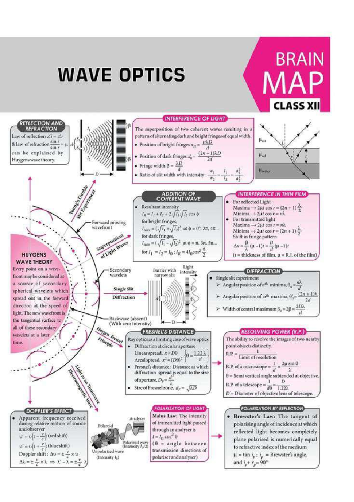 Wave Optics Important points Bsc physics Studocu