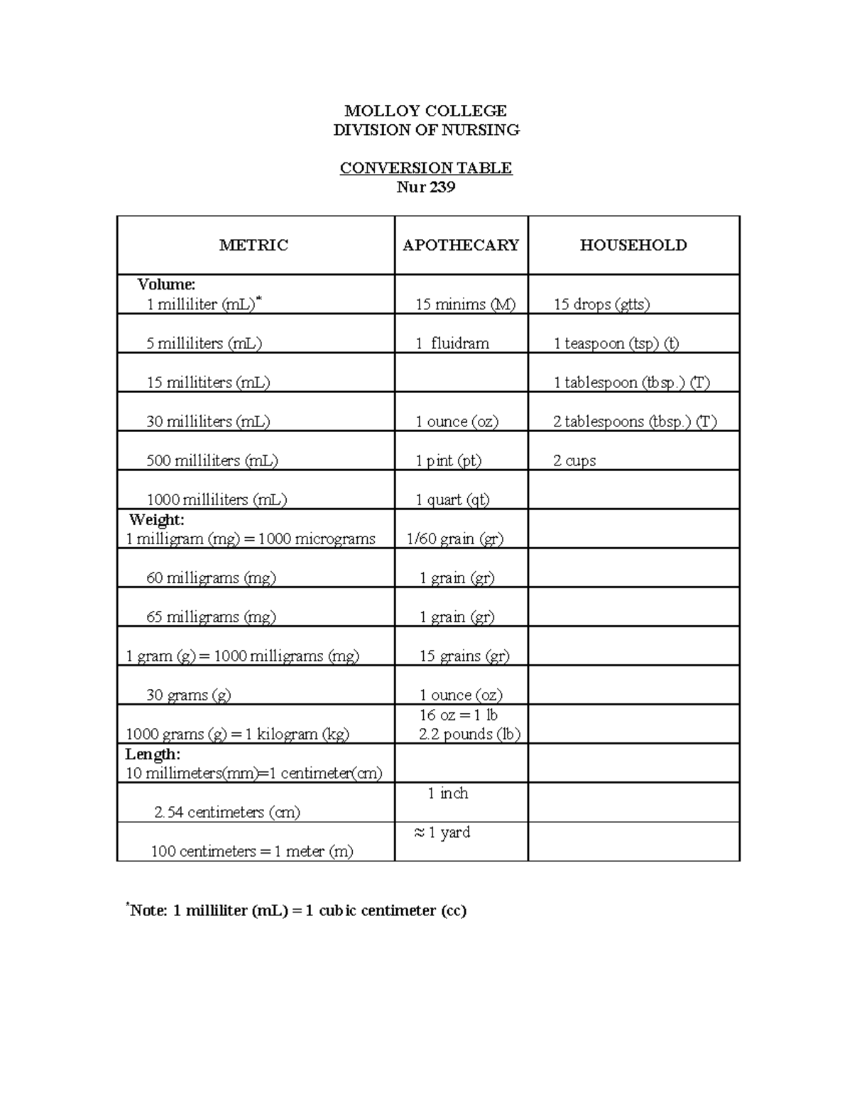 Nur 239 Conversion Table - MOLLOY COLLEGE DIVISION OF NURSING ...