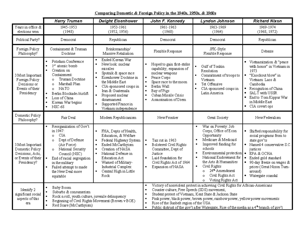 Apush cold war policy comp chart KEY - Comparing Domestic & Foreign ...