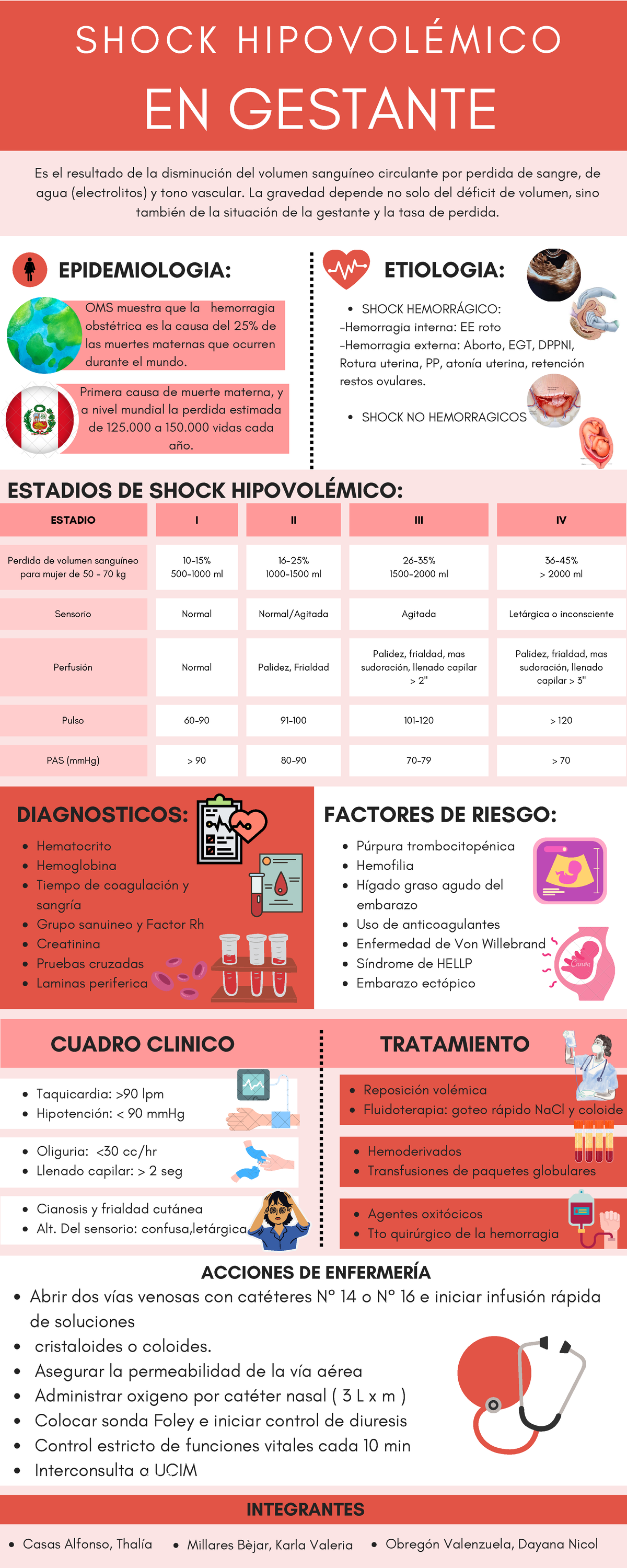 Infografia -Shock Hipovolemico en gestantes - ESTADIO I II III IV ...