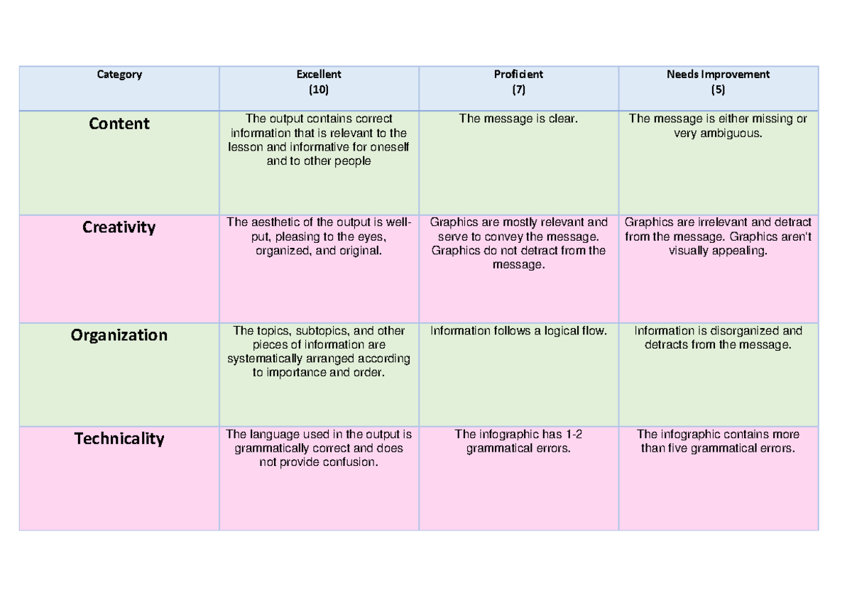 Rubric - Category Excellent (10) Proficient (7) Needs Improvement (5 ...