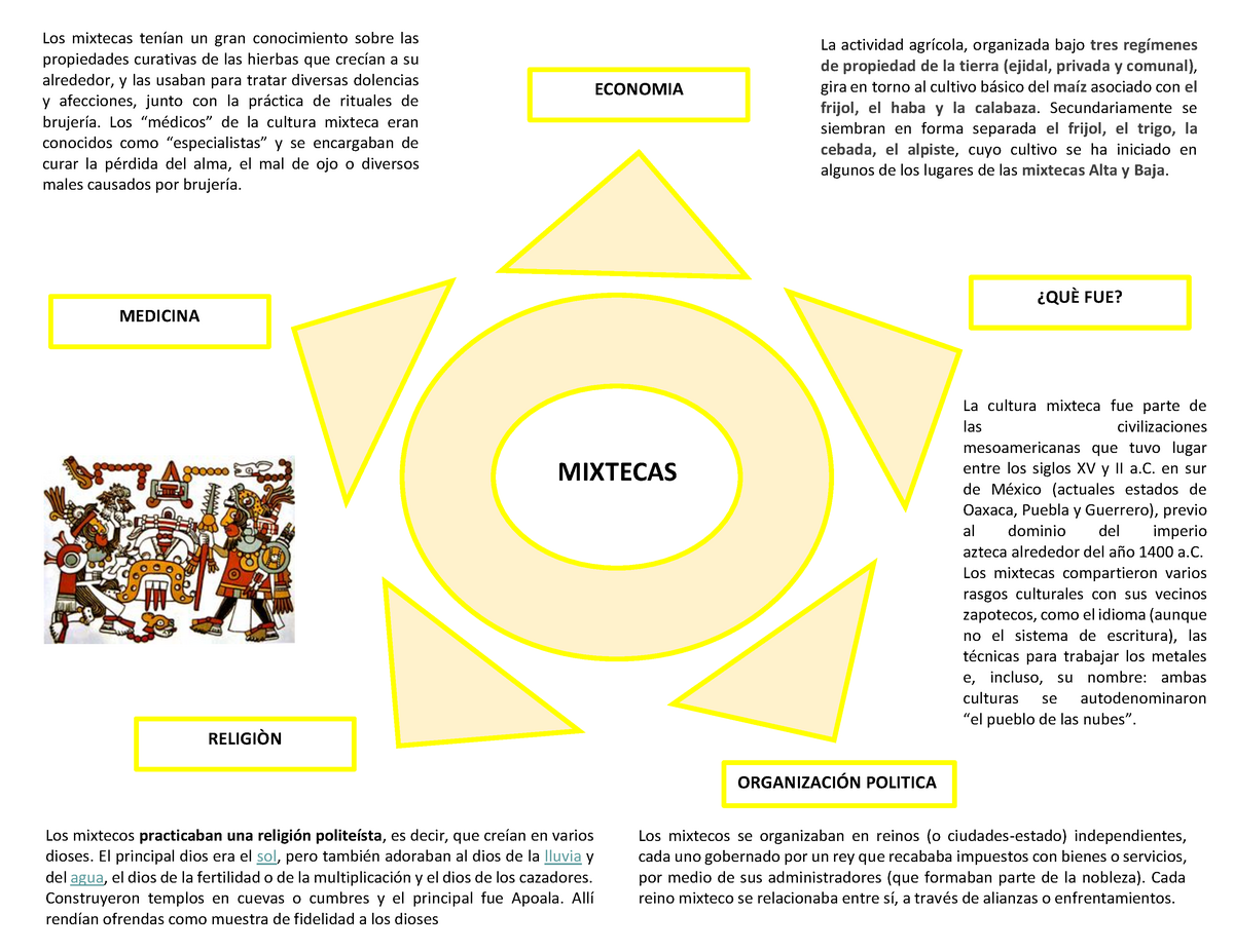 Mixtecas - MIXTECAS MEDICINA ECONOMIA RELIGIÒN ORGANIZACIÓN POLITICA ¿QUÈ  FUE? La actividad - Studocu