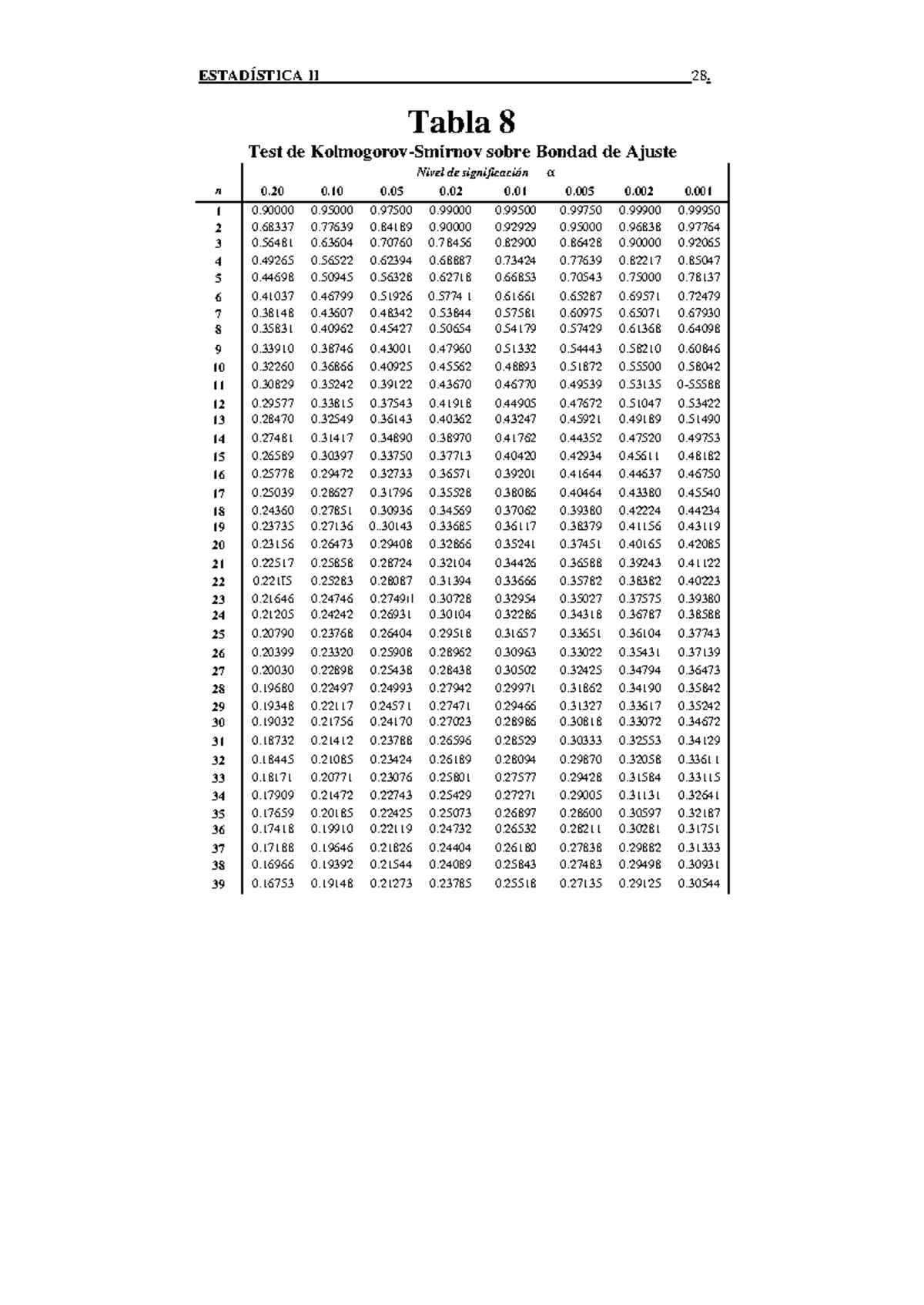 Tablas KS Test de KolmogorovSmirnov sobre Bondad de Ajuste