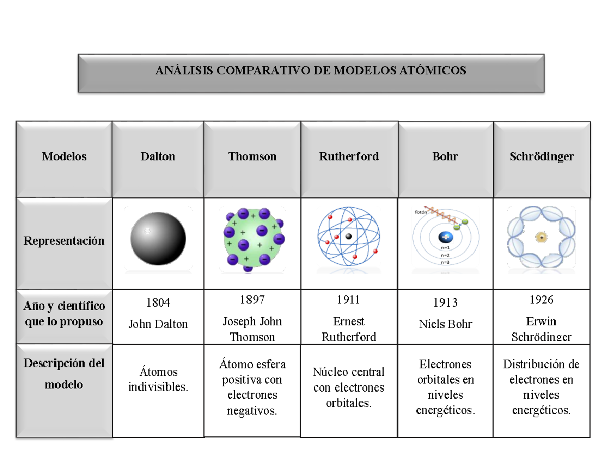 Análisis Comparativo de Modelos Atómicos - Modelos Dalton Thomson ...