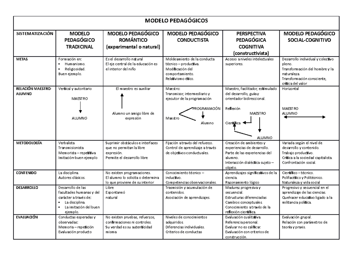 sistematizacion de Modelo Pedagógicos para la educacion - MODELO PEDAGÓGICOS  SISTEMATIZACIÓN MODELO - Studocu