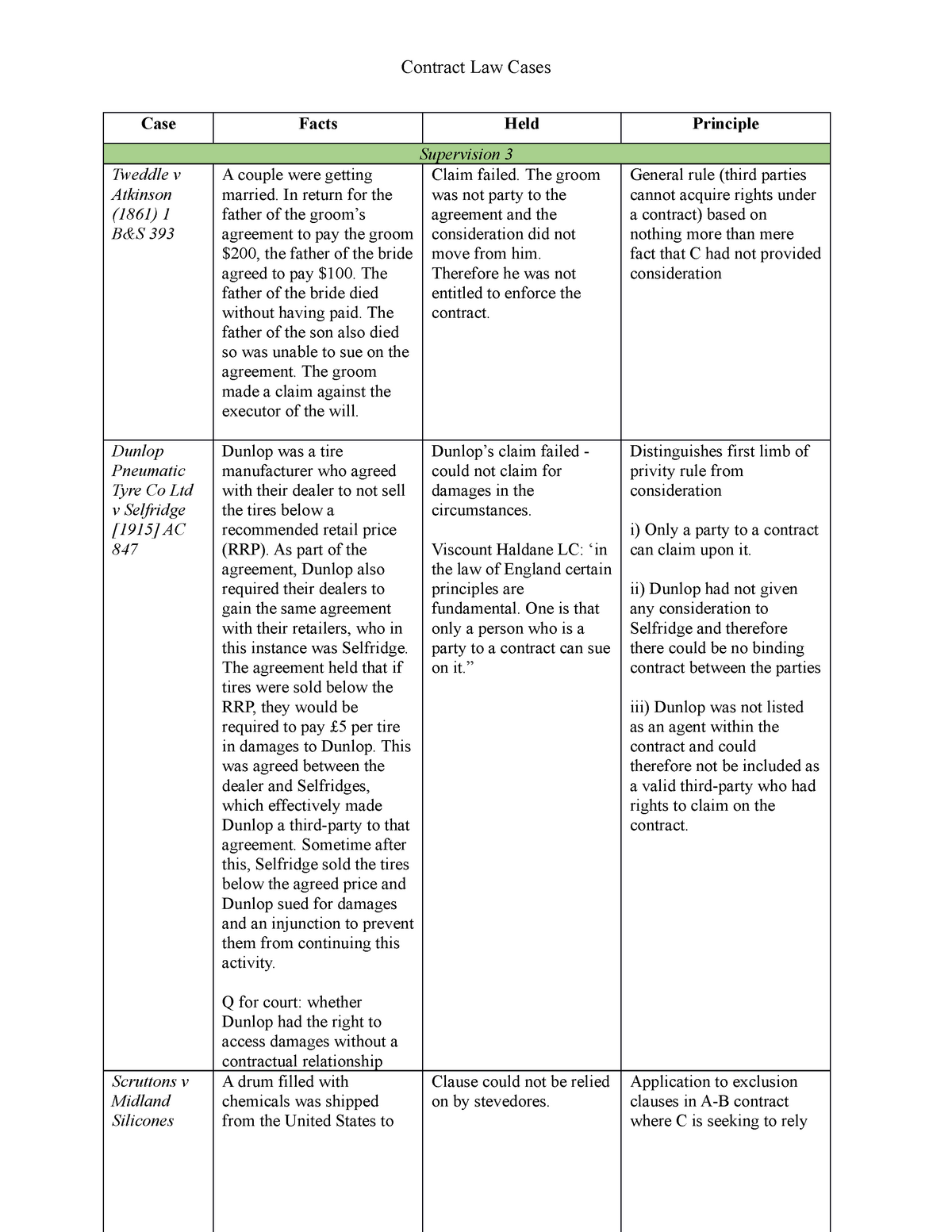 Contract Law Cases Supervision 3 - Case Facts Held Principle ...