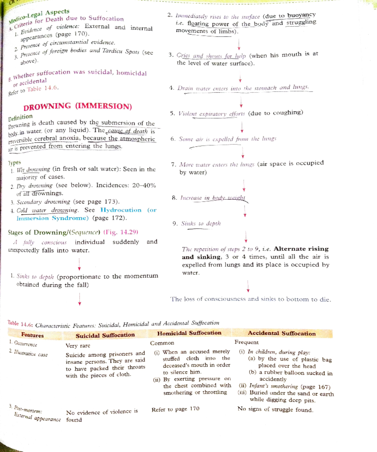 Drowning - fedico-Legal Aspects Criteria for Dea Evndence of violen ...