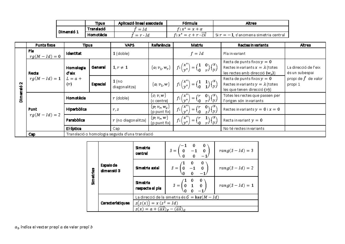 Taula Afinitats Primer Parcial - 𝑎𝑏 Indica El Vector Propi 𝑎 De Valor ...