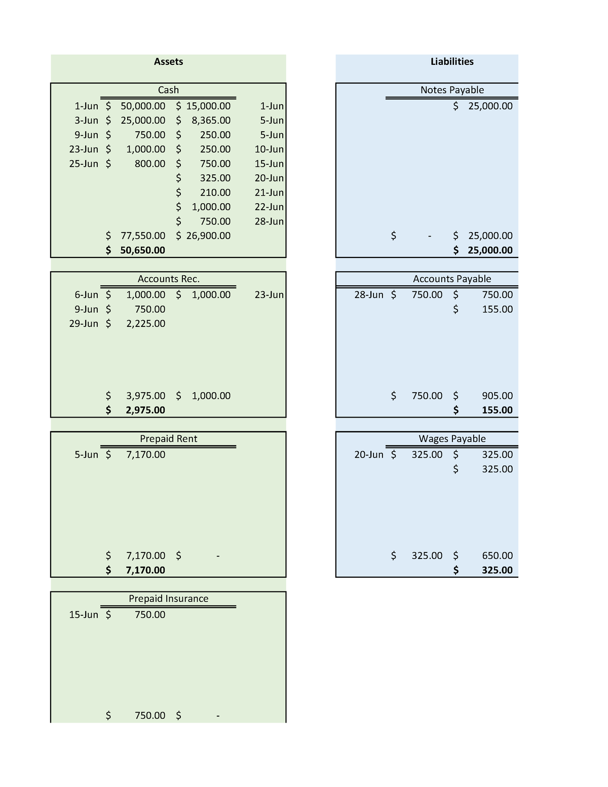 Ledger Accounts - 1-Jun $ 50,000 $ 15,000 1-Jun $ 25,000. 3-Jun ...