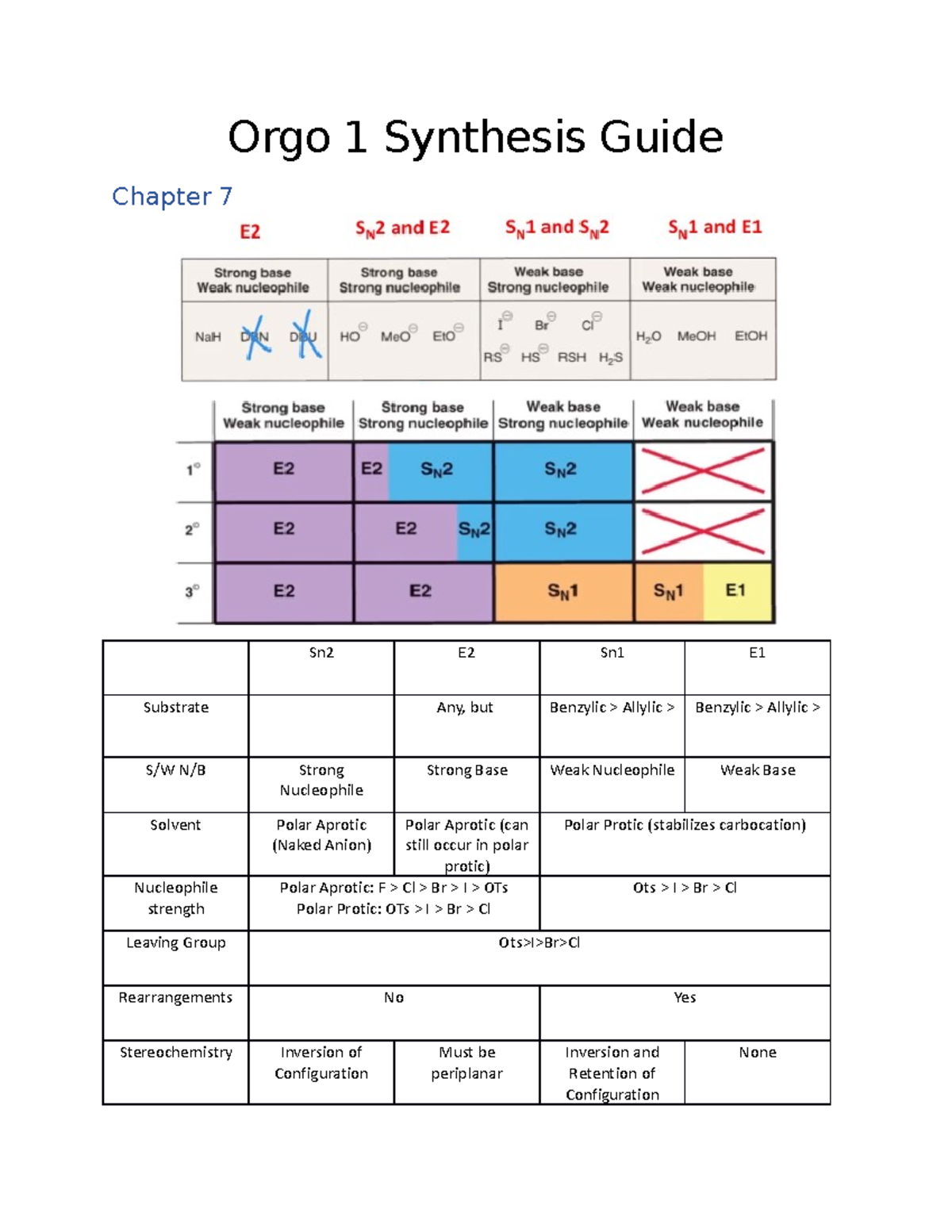 Orgo 1 Synthesis Guide Summary of important reactions Orgo 1