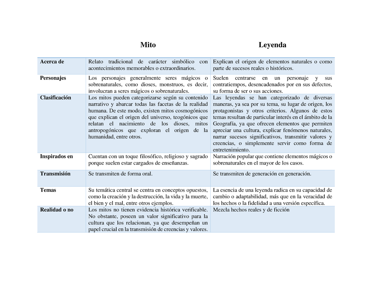 Mito Cuadro Comparativo Entre Mito Y Leyenda Mito Leyenda Acerca De