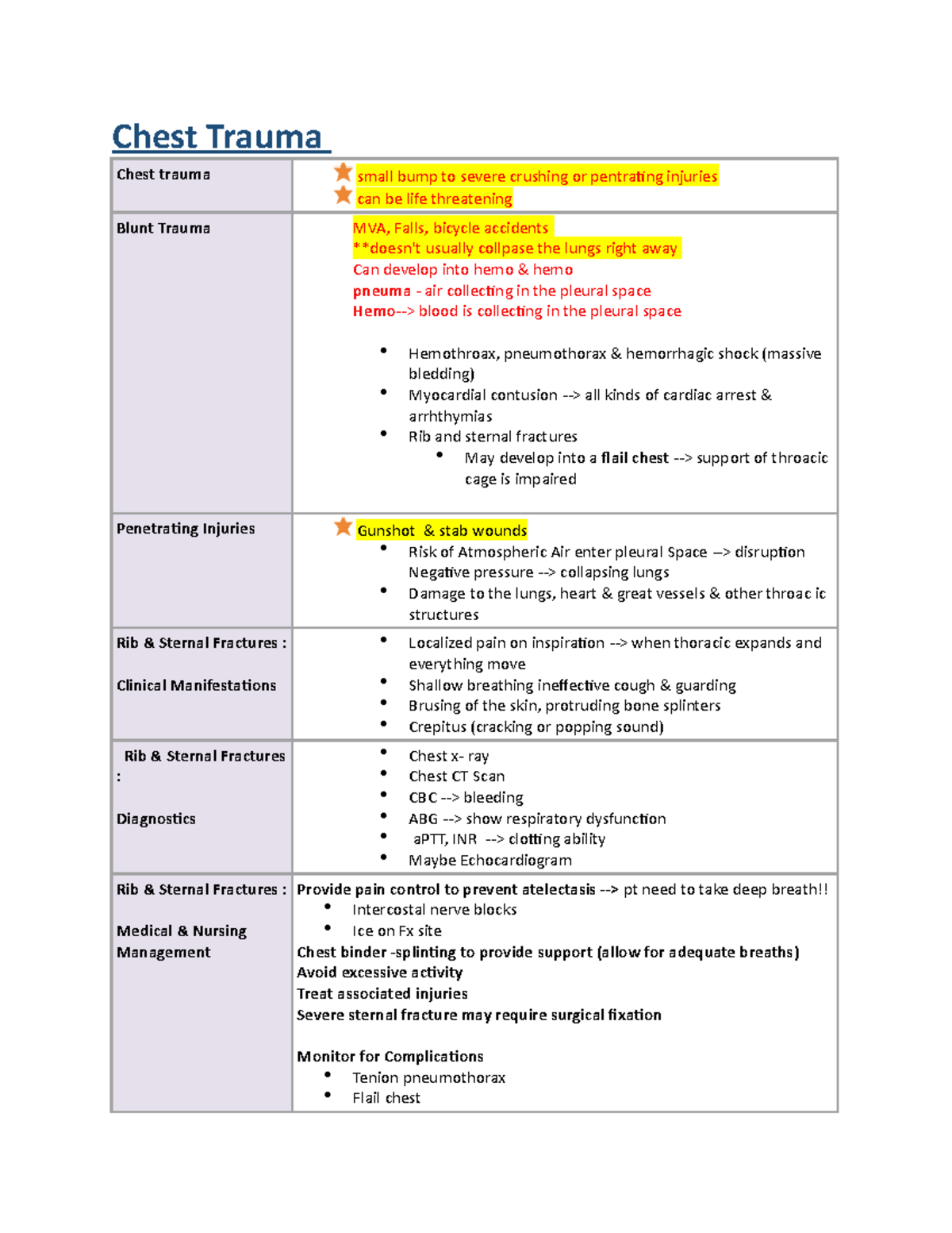 Chest Trauma - Chest Trauma Chest Trauma Small Bump To Severe Crushing ...