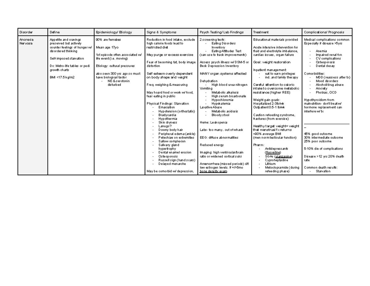 9: Eating Disorders - Disorder Define Epidemiology/ Etiology Signs ...