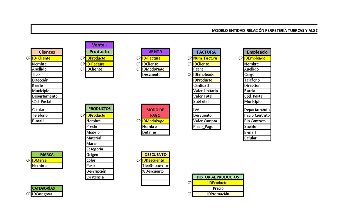 Semana 1 Modelo Entidad Relación Access Excel - Venta - Clientes Producto  VENTA FACTURA Empleado - Studocu