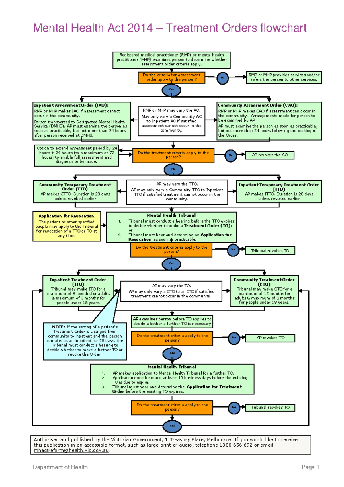 Mental Health Act 2014 Wa