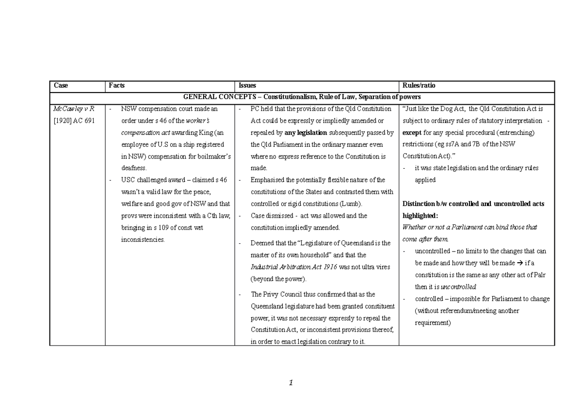 summary-case-summary-of-all-relevant-cases-case-facts-issues