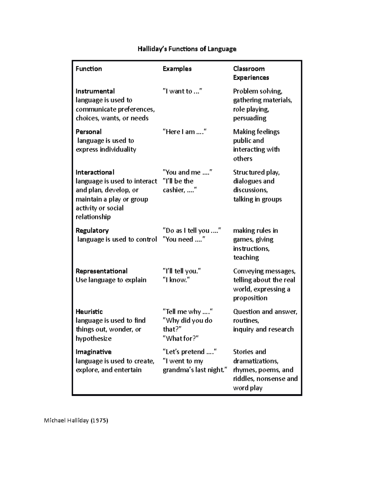 halliday-functions-of-language-halliday-s-functions-of-language