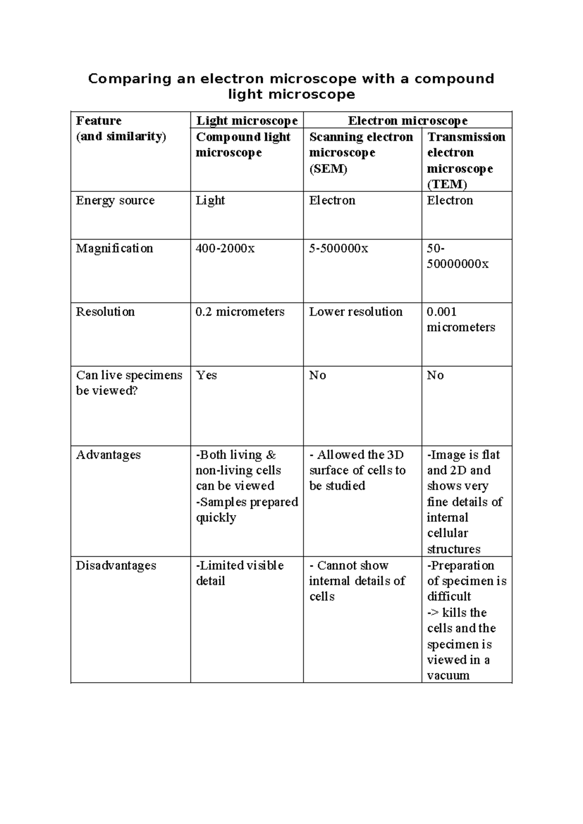 Comparing an electron microscope with a compound light microscope