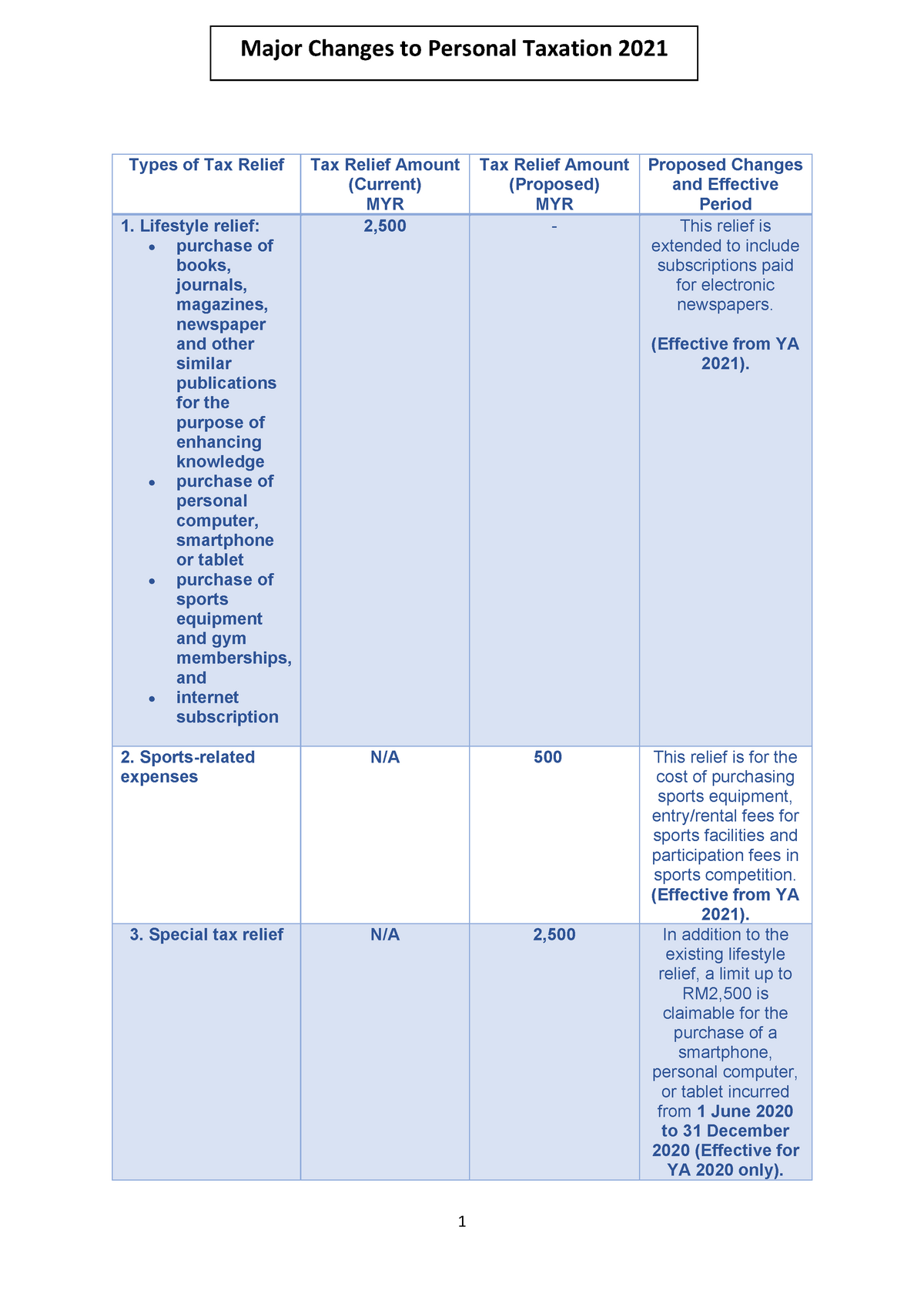 major-changes-to-personal-taxation-2021-types-of-tax-relief-tax
