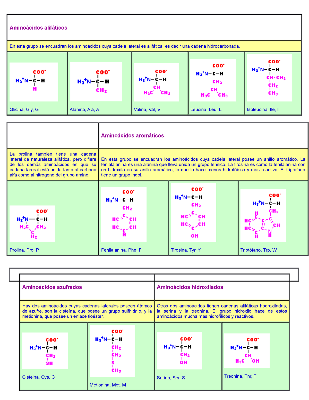alifáticos - Aminoácidos alifáticos esta grupo se encuadran los aminoácidos cuya - Studocu