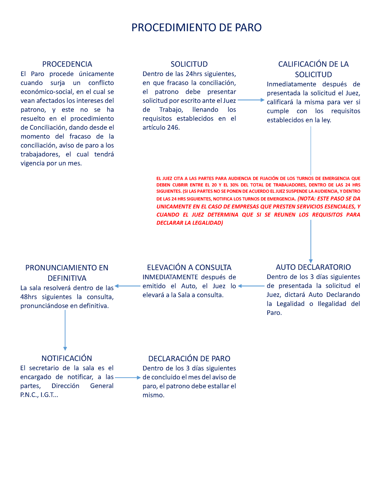 Laboral Esquema Paro - PROCEDIMIENTO DE PARO PROCEDENCIA El Paro ...