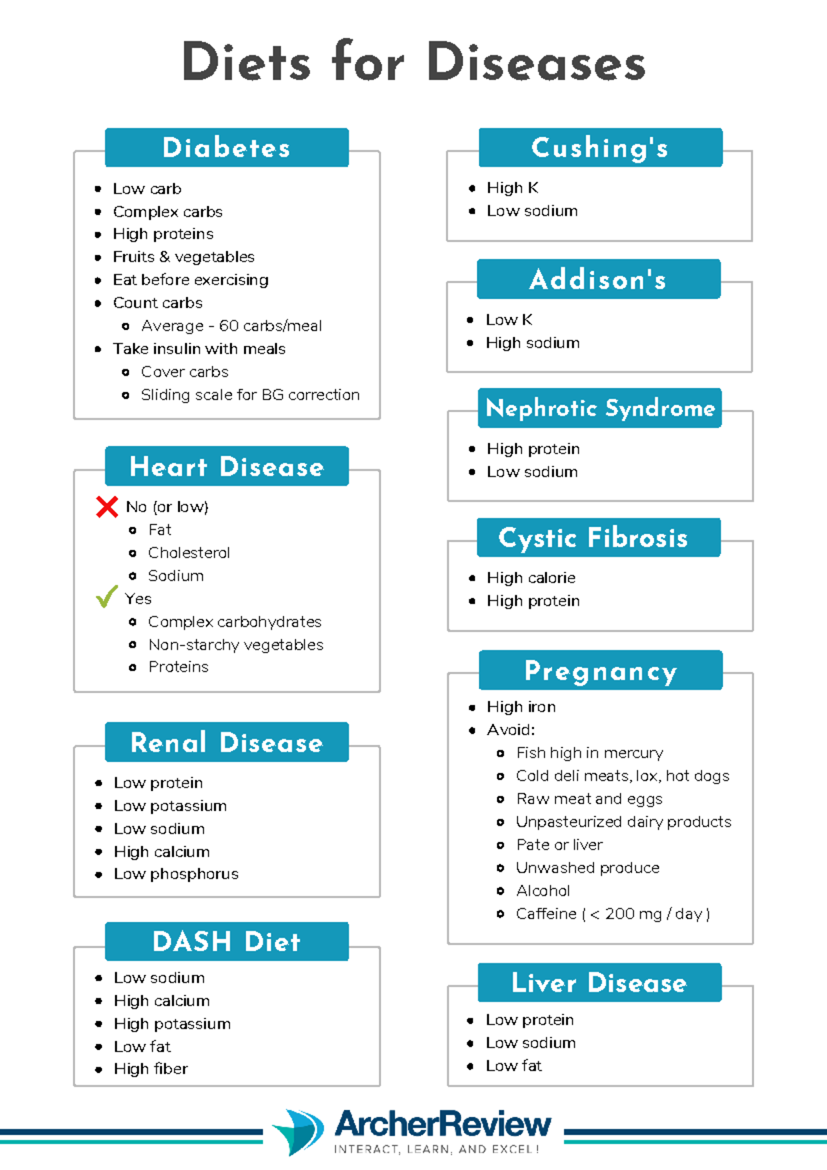 Diet and Nutrition Cheat Sheet - Fat Cholesterol Sodium Complex ...