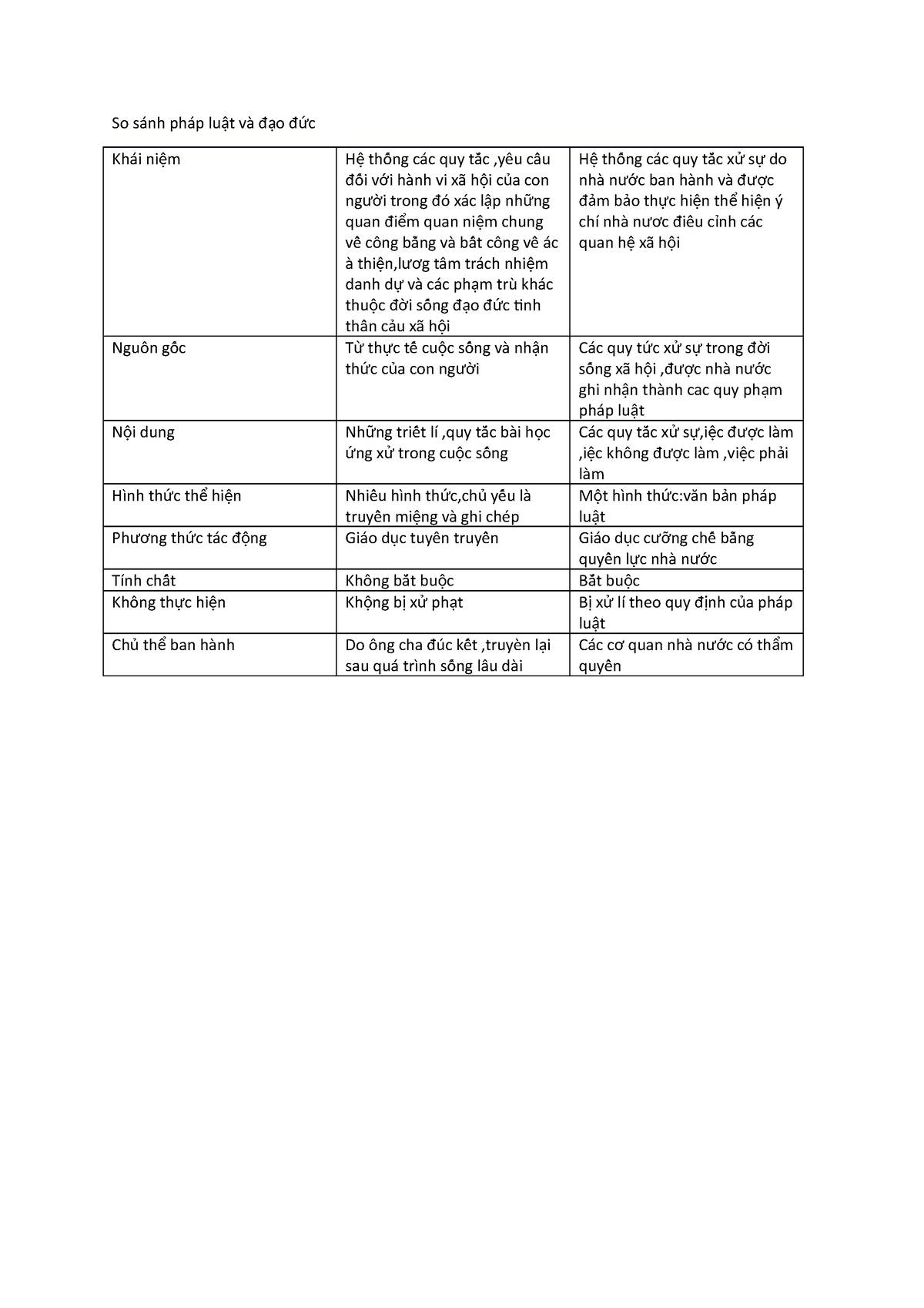 So sánh pháp luật và đạo đức - So sánh pháp lu t và đ o đ cậ ạ ứ Khái ni mệ H thốống các quy tắốc - Studocu
