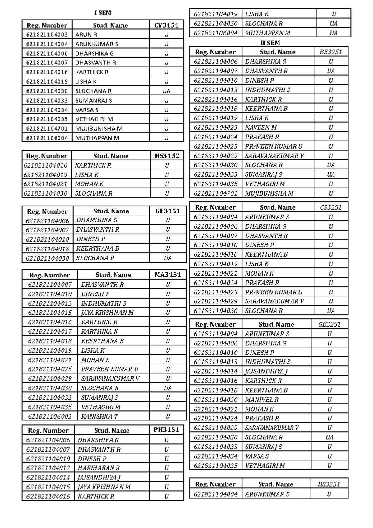 Arrear III SEM - I SEM Reg. Number Stud. Name CY 621821104003 ARUN R U ...