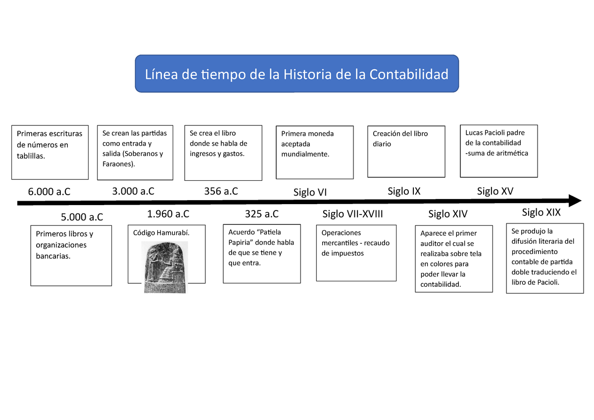 Linea Tiempo Contabilidad - Código Hamurabí. Primera moneda aceptada  mundialmente. Lucas Pacioli - Studocu