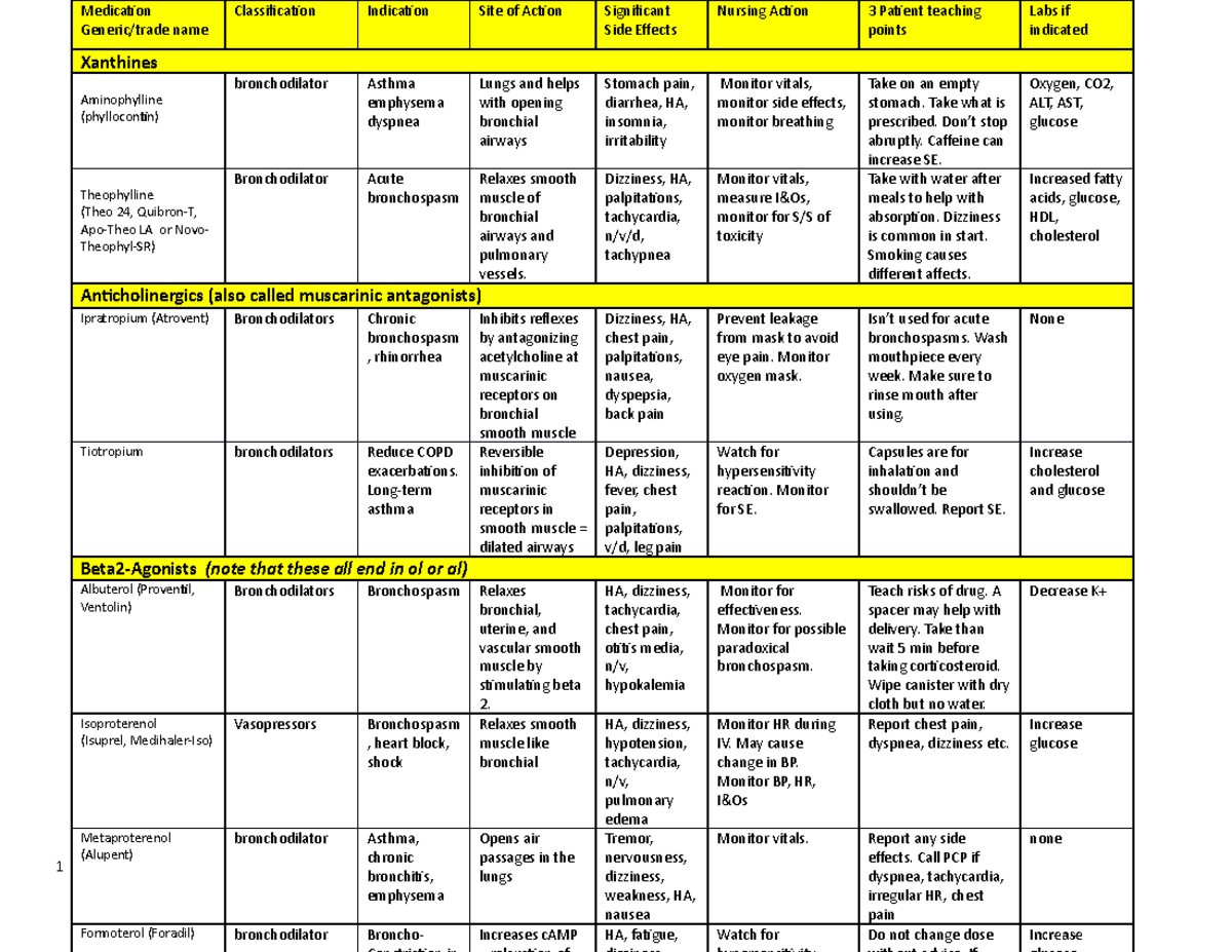 Gas Exchange Pharmacology 1 Medication Generic/trade name