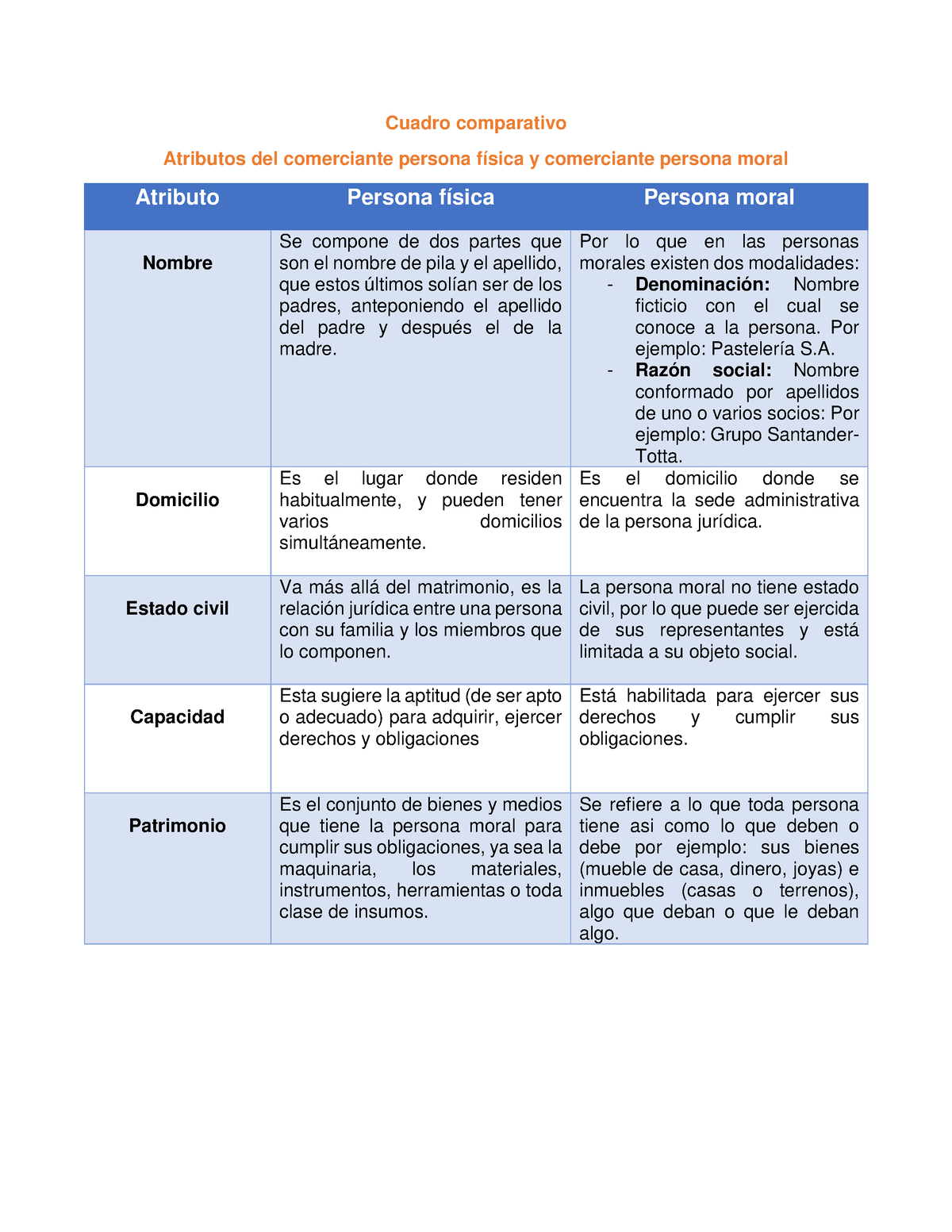 Cuadro Comparativo Persona Fisica Y Persona Moral Ald Vrogue Co