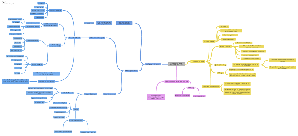 NHTM Mindmap C3 - MIND MAP - QUY TRÌNH TÍN DỤNG VÀ PHÂN TÍCH TÍN DỤNG ...