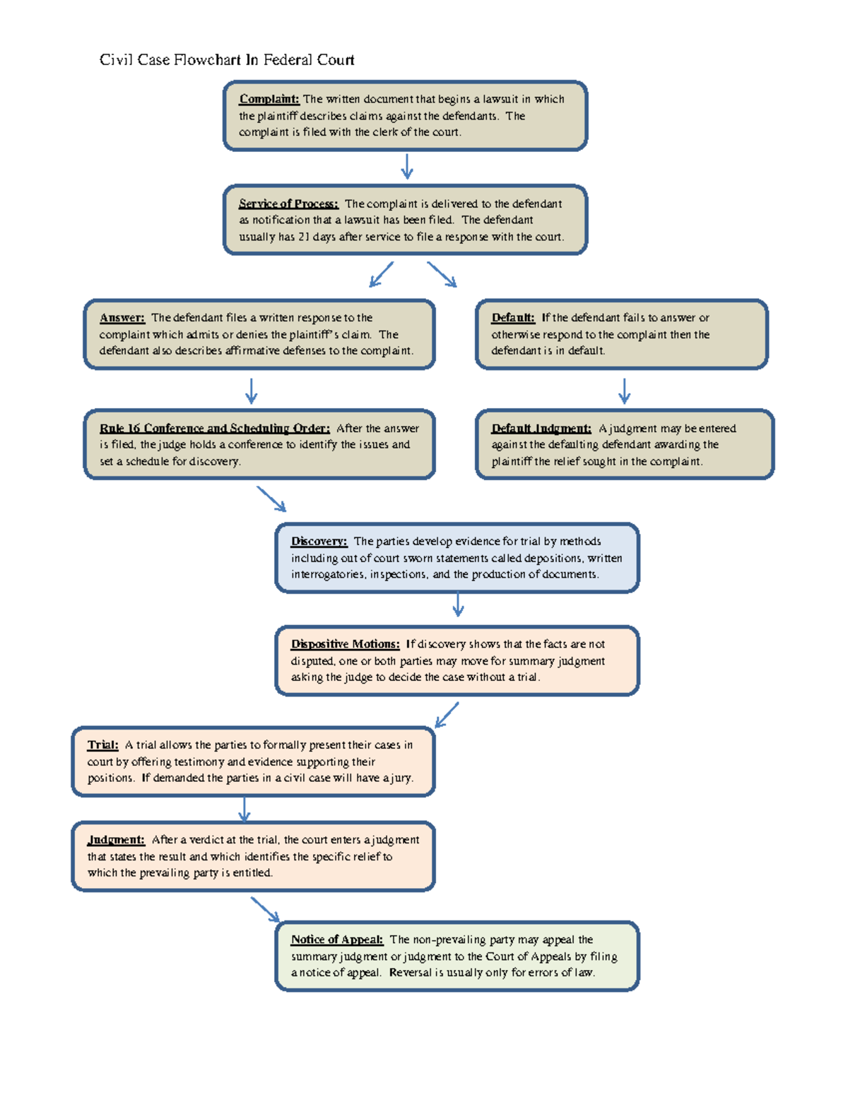 Federal flow chart civil - Civil Case Flowchart In Federal Court ...