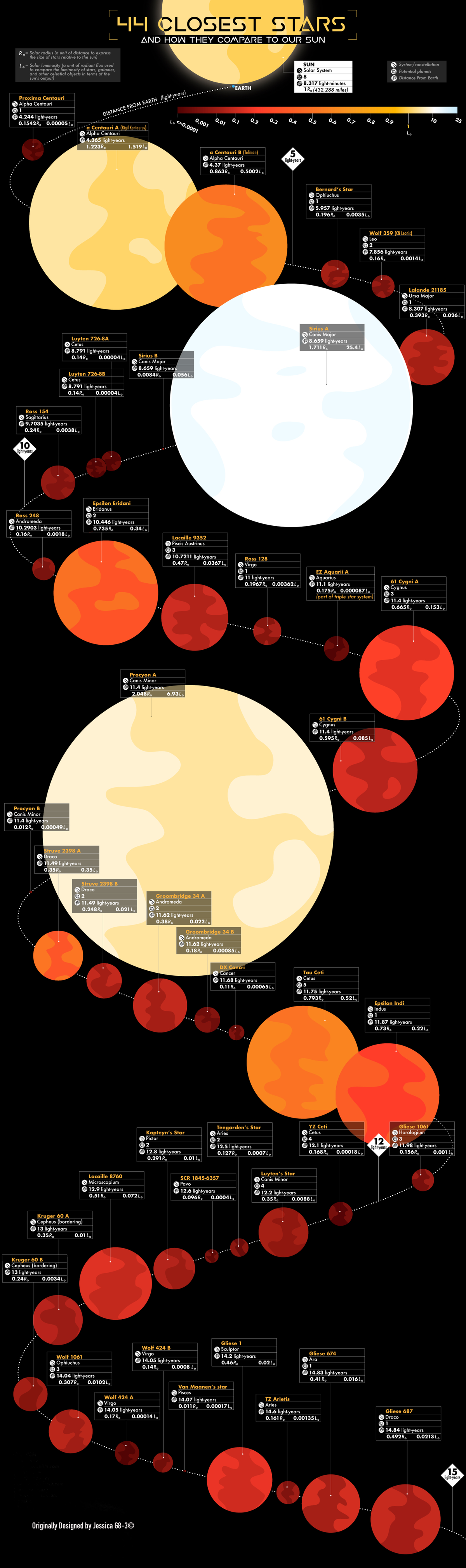 Jessica's Original © Poster Of 44 Nearest Planet - System Design ...