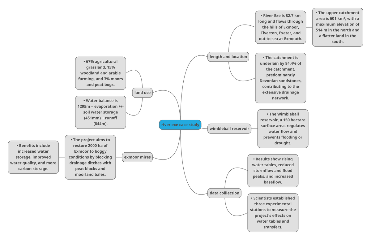 AQA A LEVEL GEOGRAPHY CASE STUDY MINDMAP river exe case study length
