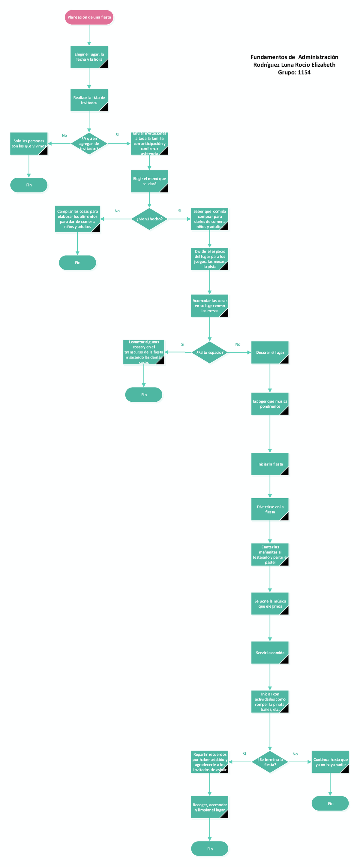 Diagrama de flujo - Planeación de una fiesta Elegir el lugar, la fecha y la  hora Realizar la lista - Studocu