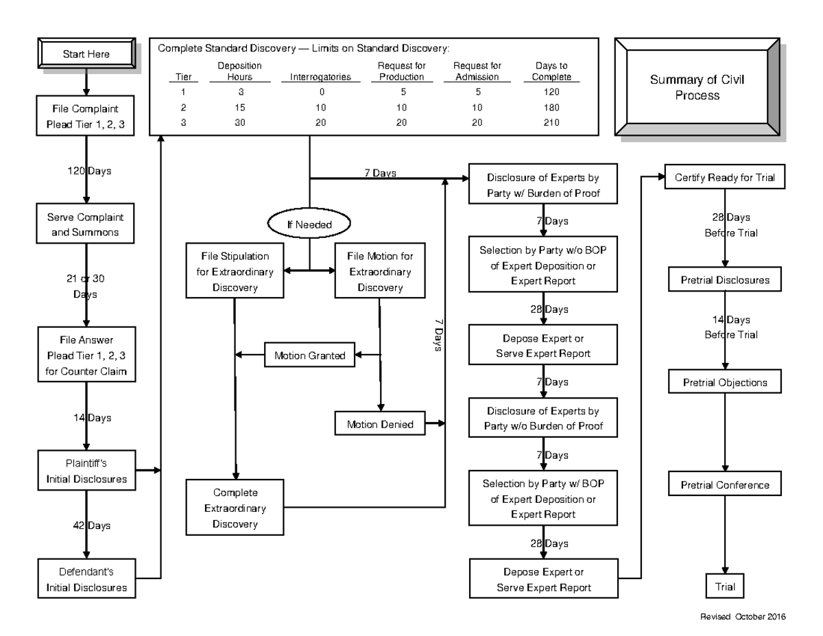 flowchart-civ-pro-revised-october-2016-28-days-7-days-7-days-28