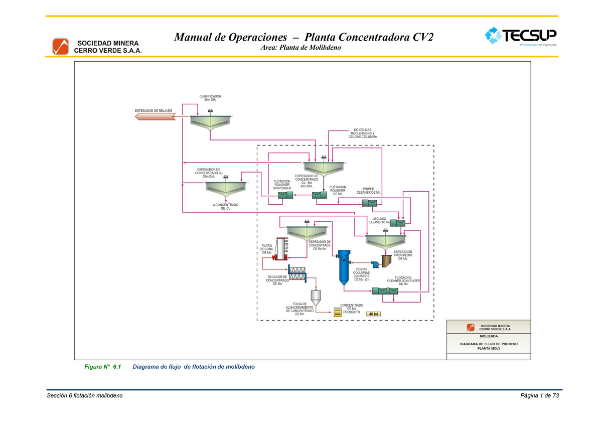  de Molibdeno (Rev 1) - Manual de Operaciones – Planta  Concentradora CV Area: Planta de - Studocu