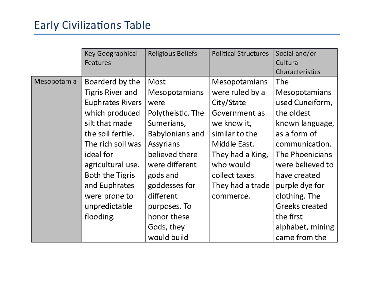 early-civilization-table-task-1-mesopotamia-key-geographical-features