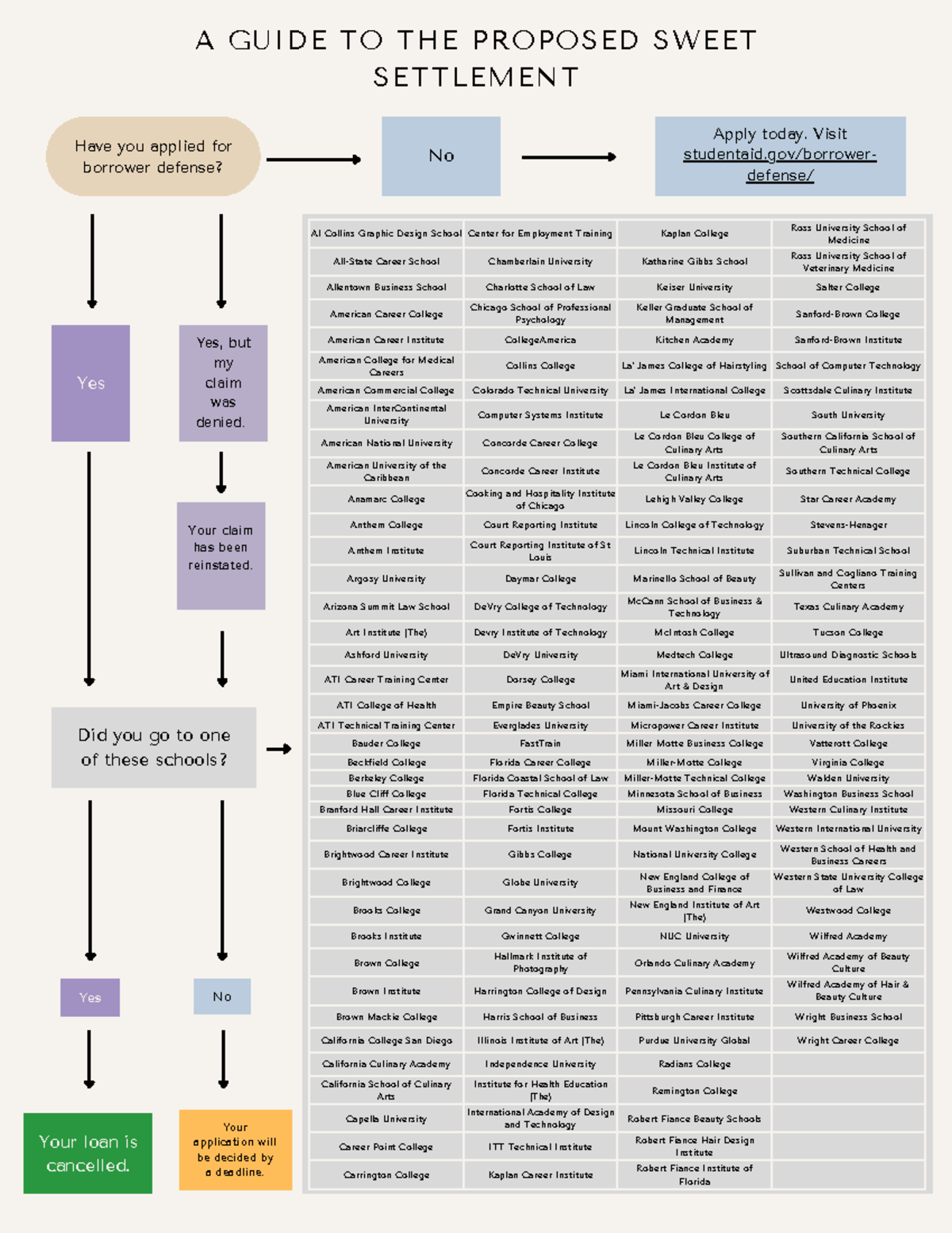 Ppsl Sweet Flowchart 7 Al Collins Graphic Design School Center For Employment Training Kaplan