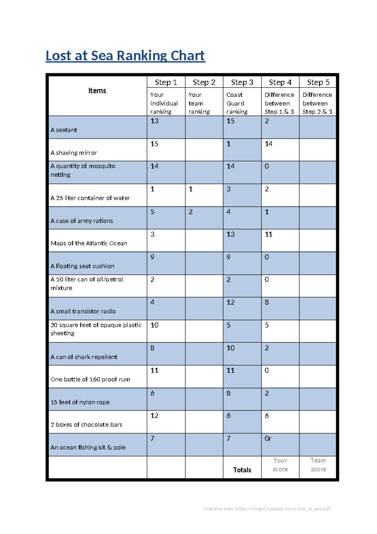 Lost at Sea Ranking Chart - Lost at Sea Ranking Chart Items Step 1 Step ...