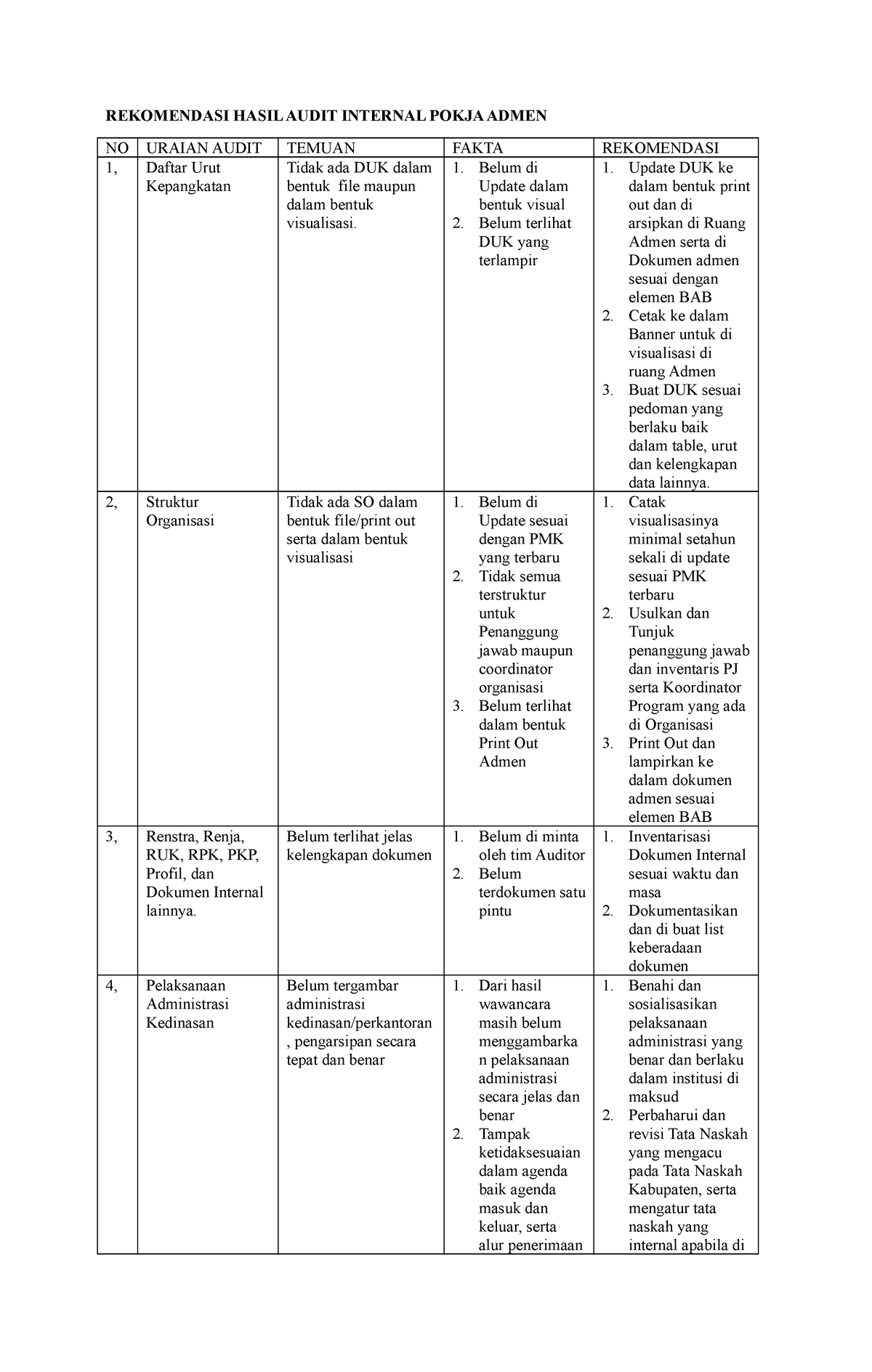 1. Rekomendasi Hasil Audit Internal Pokja Admen - REKOMENDASI HASIL ...