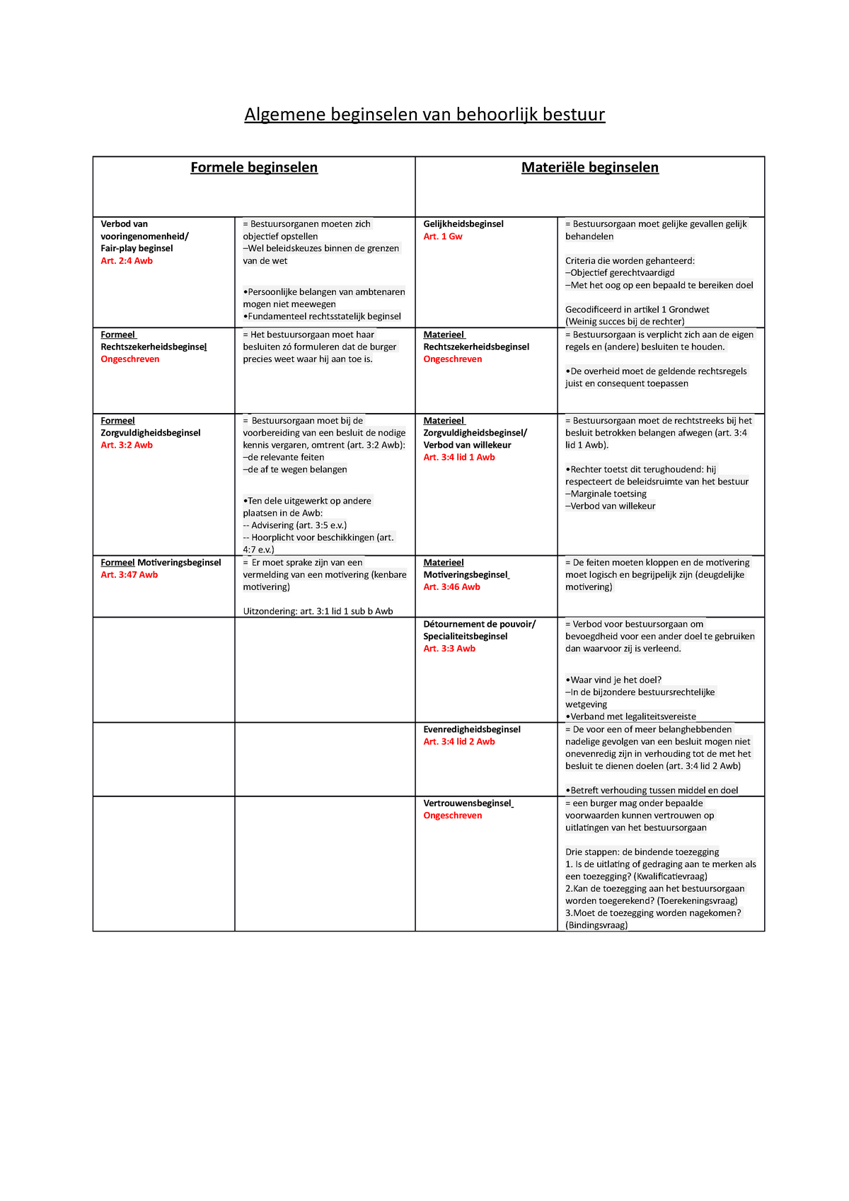 Schema Algemene Beginselen Van Behoorlijk Bestuur (Materieel En Formeel) - Algemene  Beginselen Van - Studeersnel