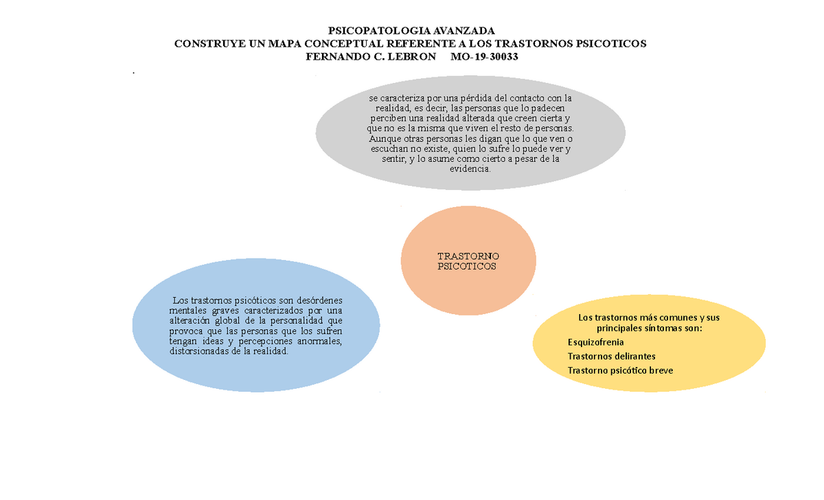 MAPA Conceptual Referente A LOS Trastornos Psicoticos - PSICOPATOLOGIA  AVANZADA CONSTRUYE UN MAPA - Studocu