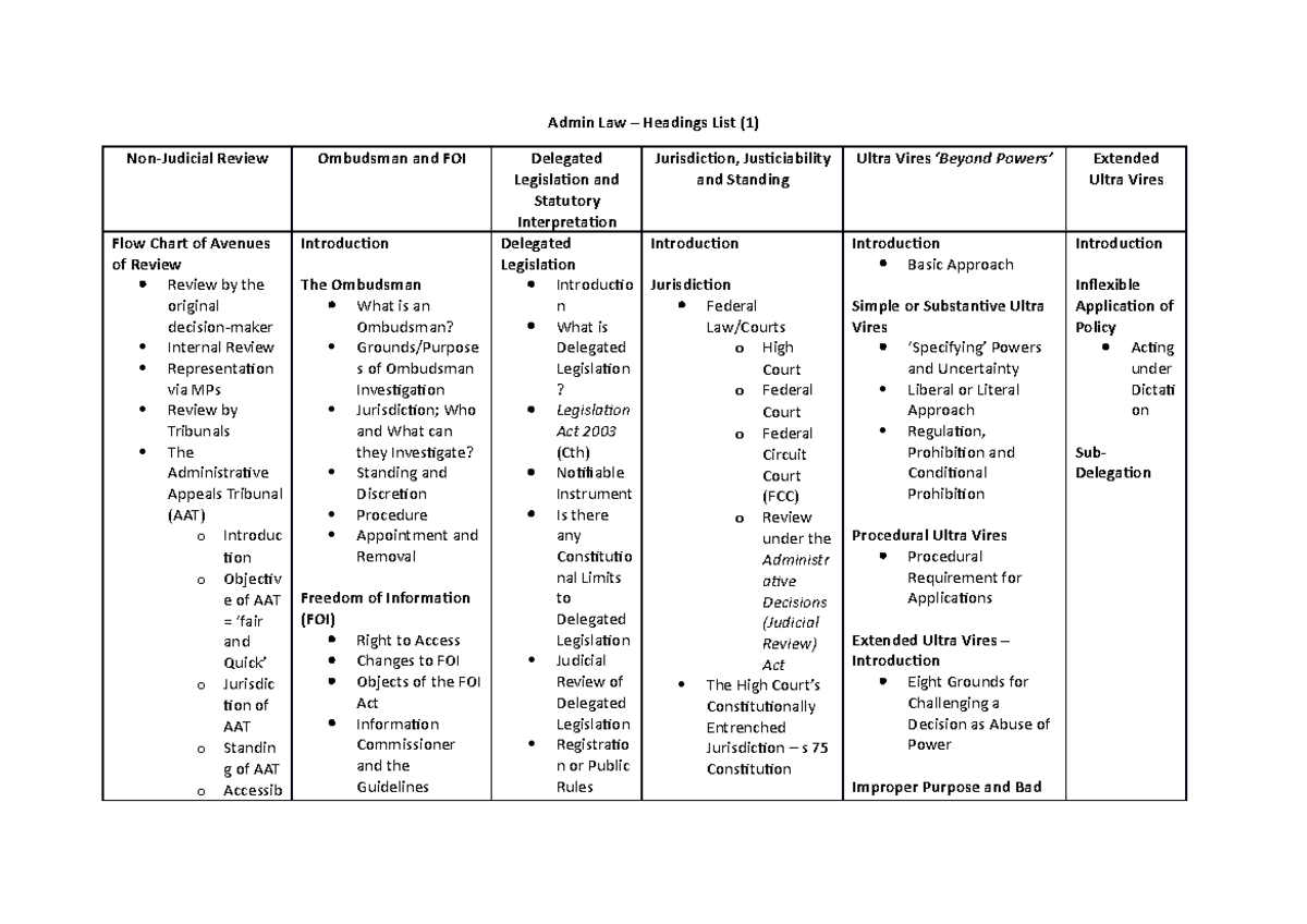 D. Admin Law Headings List Admin Law Headings List (1) NonJudicial Review Ombudsman and