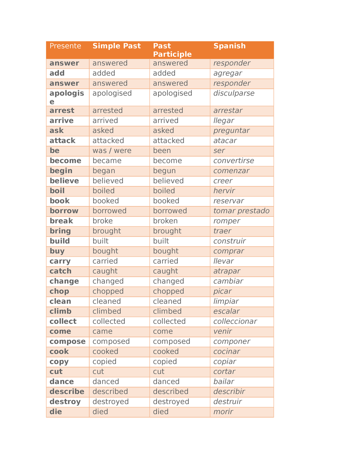 Past Participle Spanish Dictionary